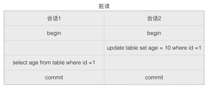 脏读、幻读与不可重复读[通俗易懂]