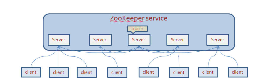 Apache Dubbo source code construction and interpretation (8)-ZooKeeper ...