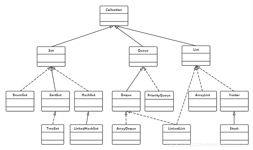 Collection继承树