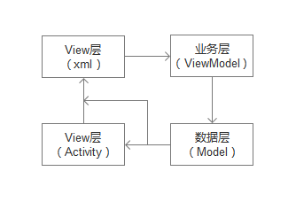 Android开发MVVM设计模式的实现及ButterKnife兼容结合源码详解并总结优缺点 