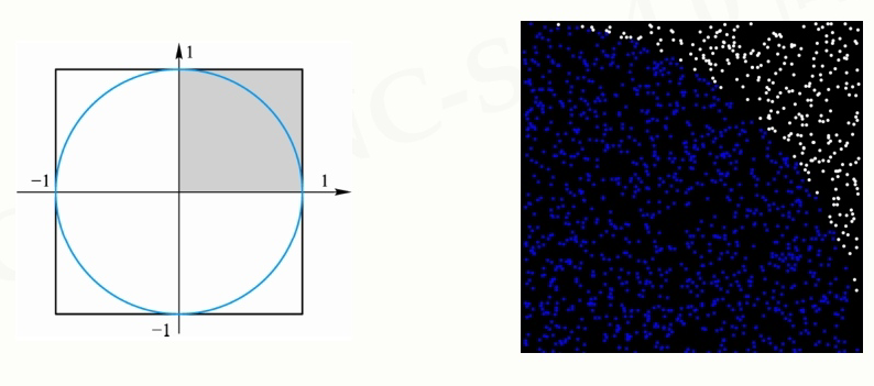 Python菜鸟 蒙特卡罗方法计算圆周率 不会编程菜鸟的博客 Csdn博客