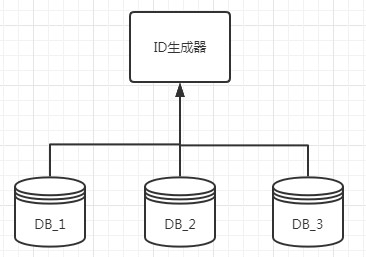 ID生成器