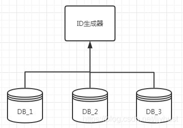 ID生成器