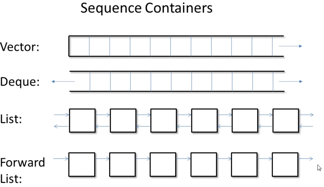 c++【STL3】Sequence Containers 序列容器介绍_stl seqCSDN博客