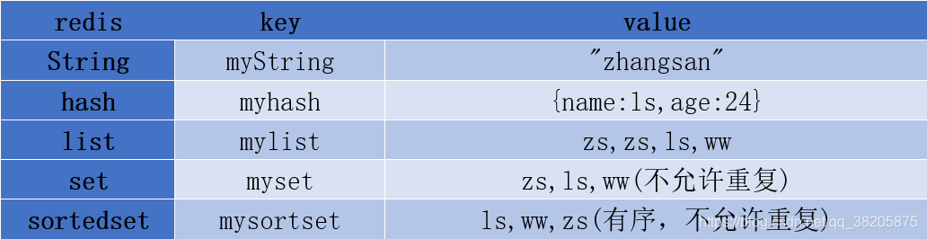 redis数据格式