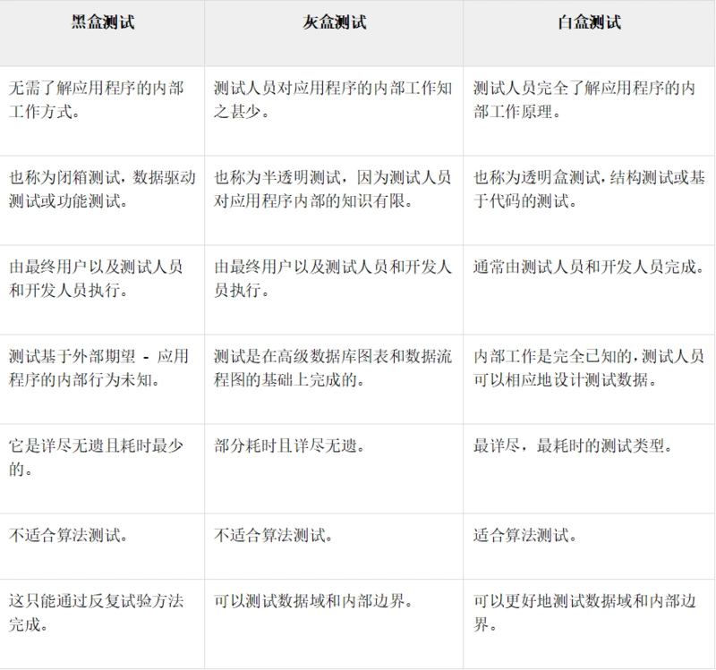 你必须掌握的3种测试方法