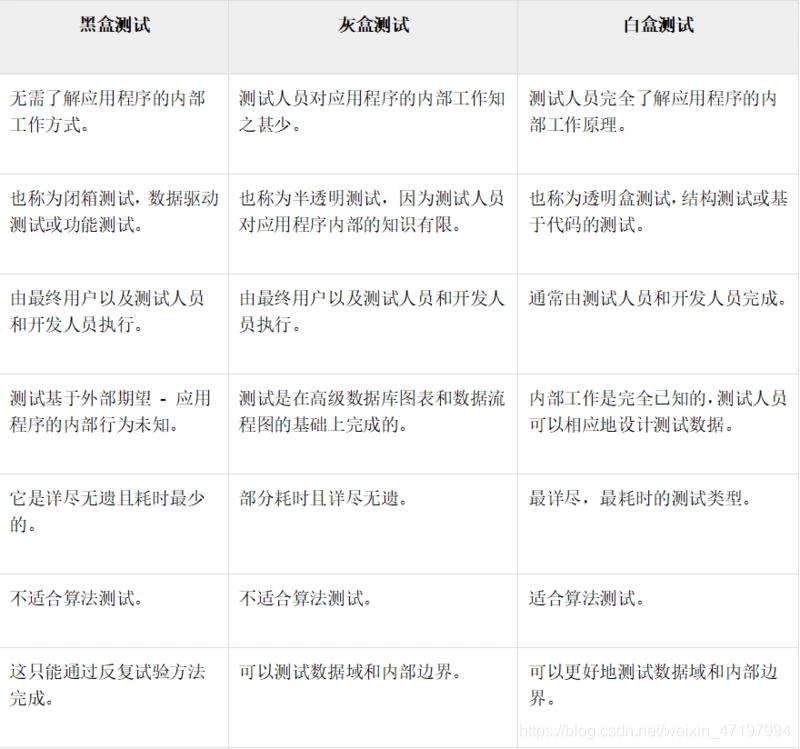 你必须掌握的3种测试方法