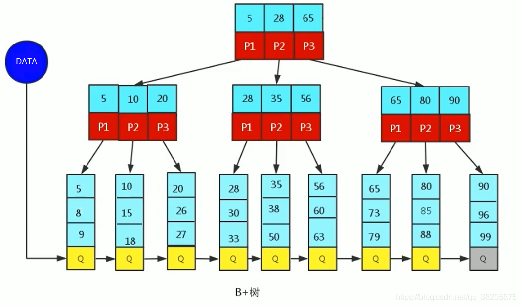 B+树数据结构