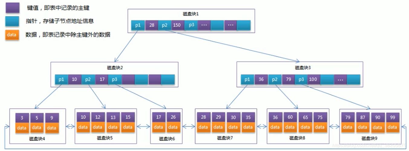 MySQL中B+树