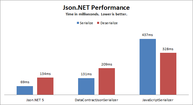 Json.Net效率