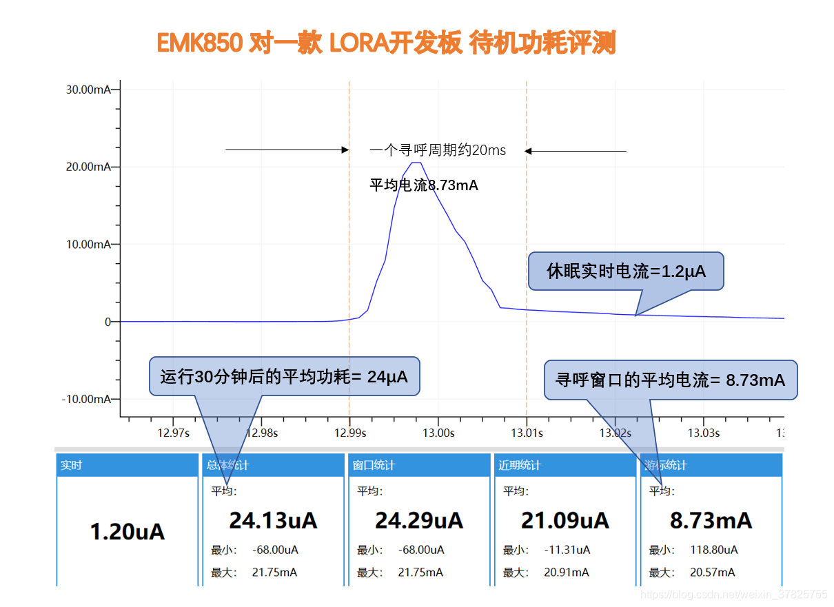 lora待机功耗电流波形图