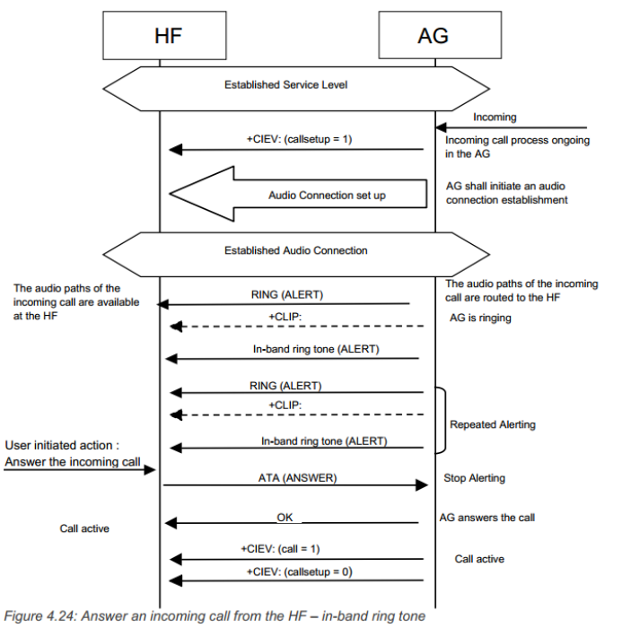 蓝牙电话协议HFP（Hands-Free Profile) 接听来电/挂断来电（HFP Accept/Reject incoming call ...