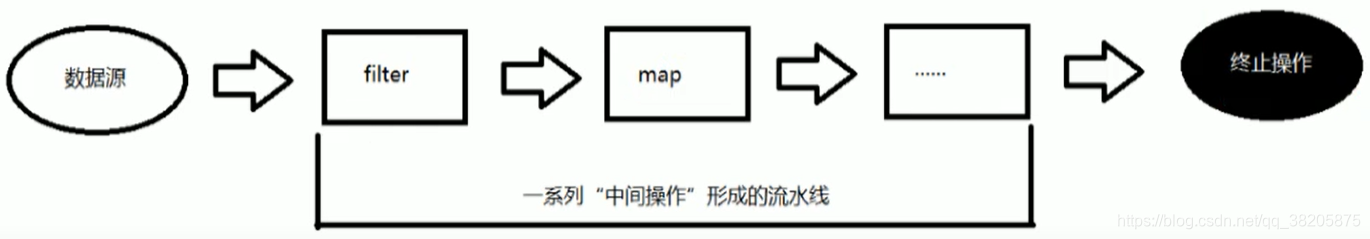 Stream操作三步骤