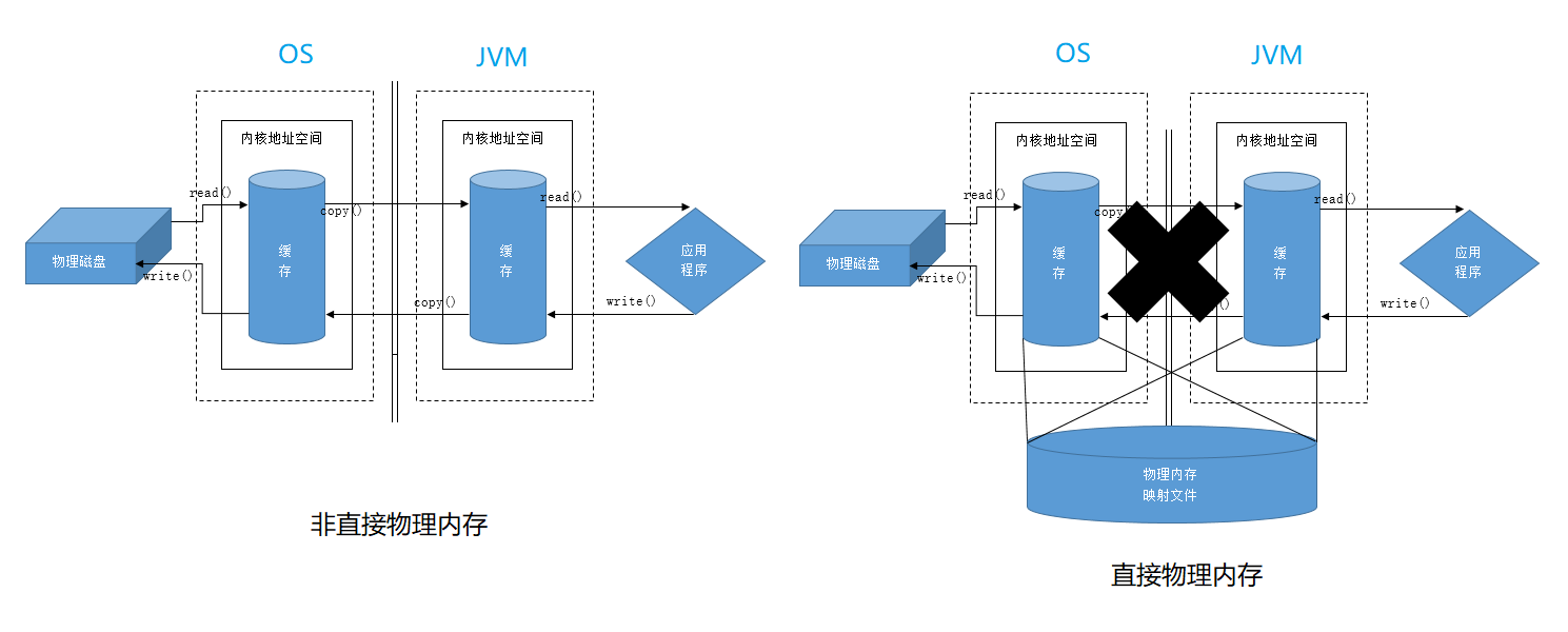 直接与非直接缓冲区