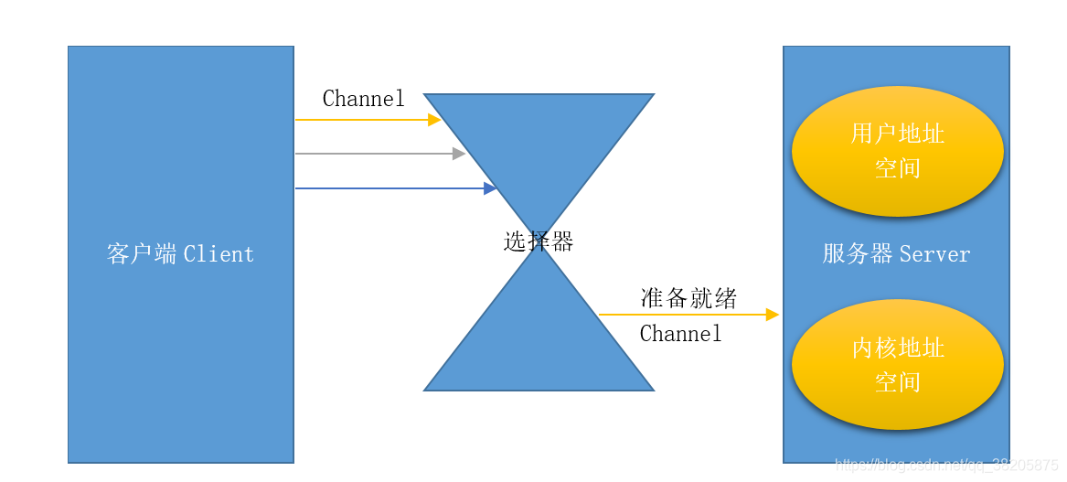 NIO的非阻塞模式