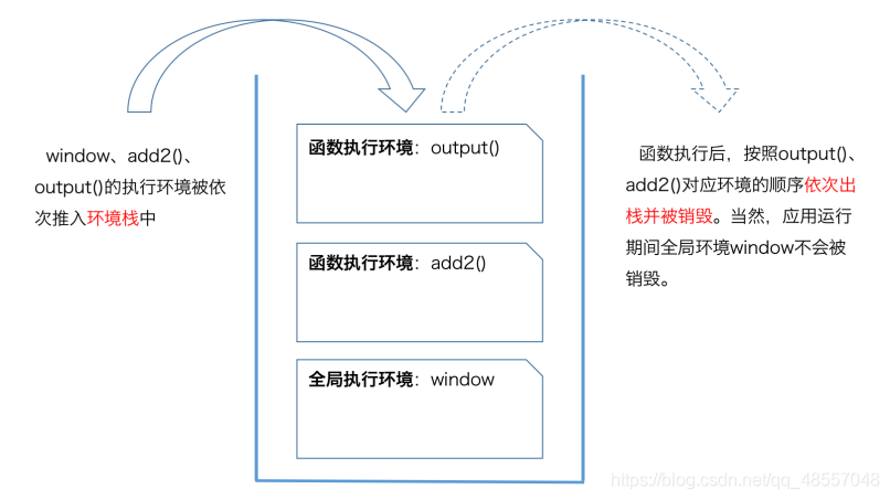 而在函数执行之后，栈将其环境弹出，把控制权返回给之前的执行环境。