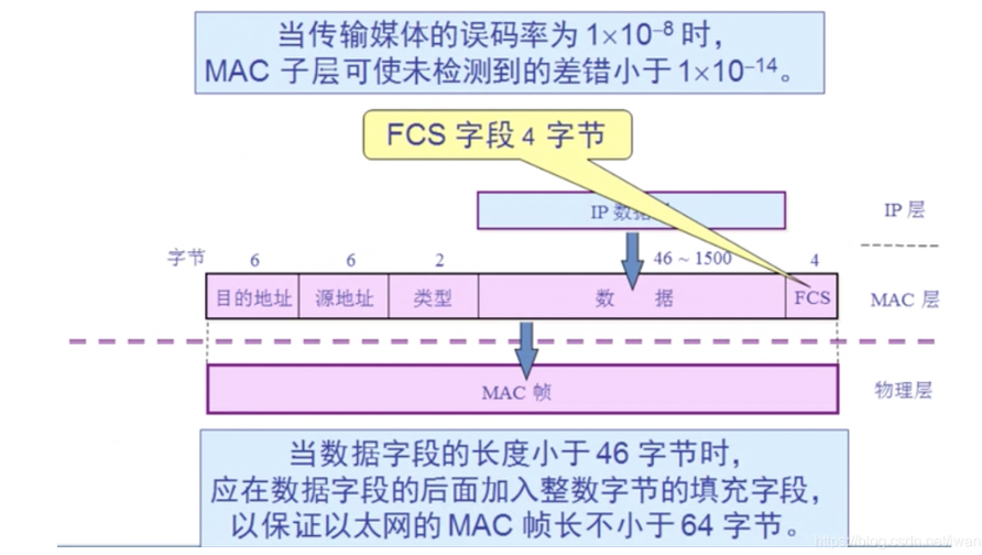 计算机网络 —— 链路层详解