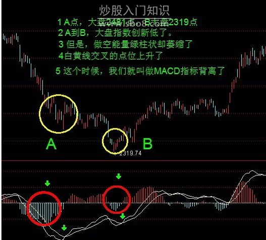 macd顶背离和底背离是什么(图解)