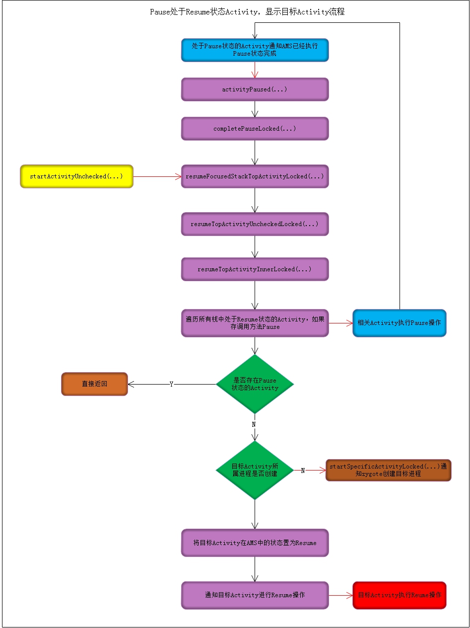 Activity启动流程(四)Pause前台显示Activity，Resume目标Activity