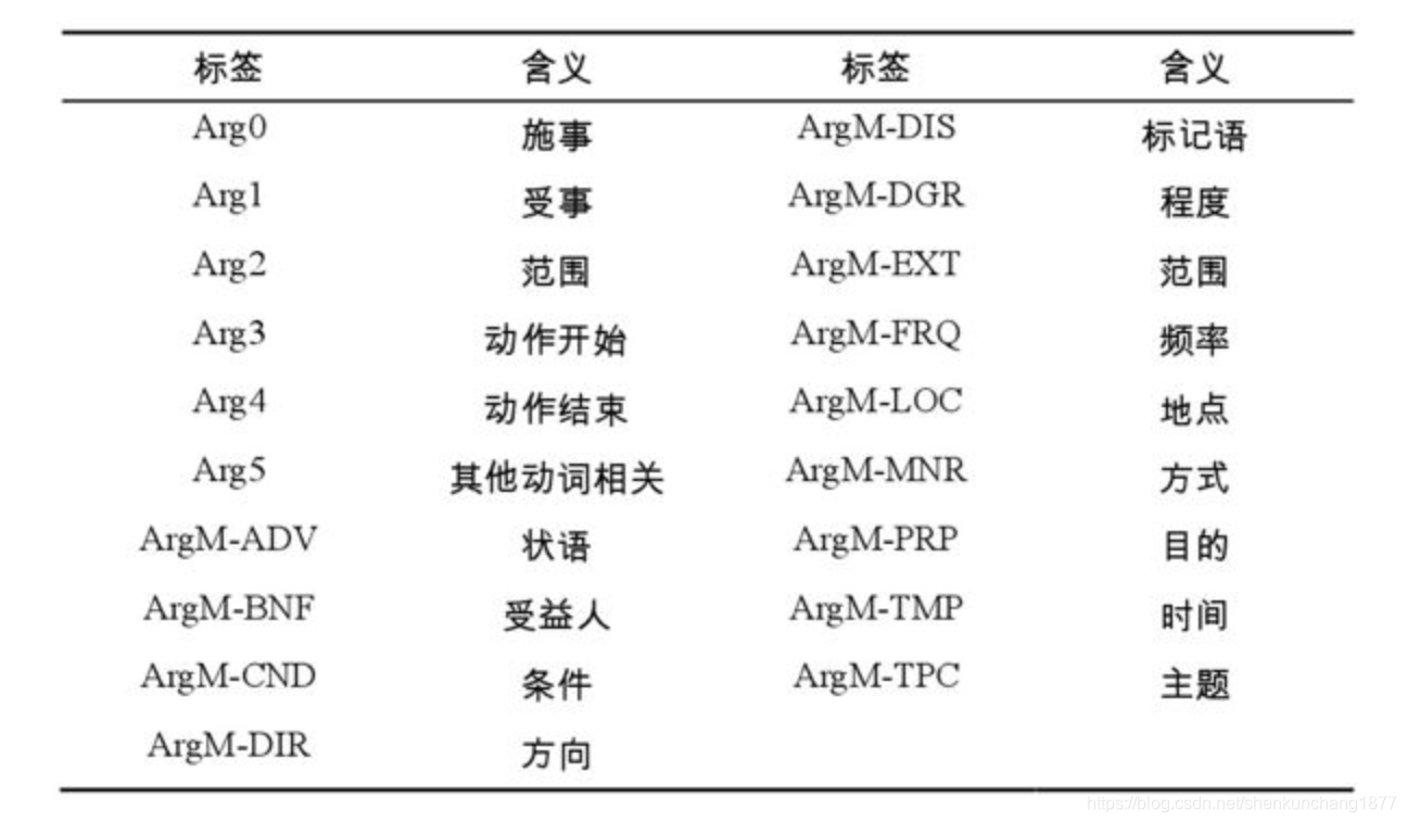 关于SRL（semantic role label；Semantic Role Labeling）语义角色标注标签的含义