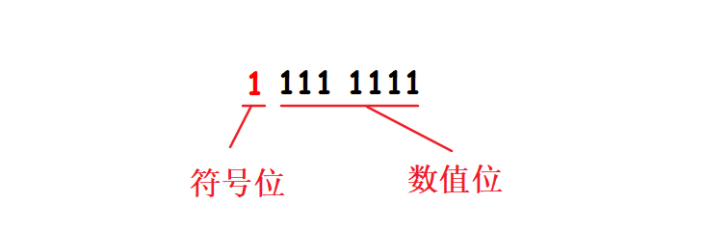 这是一张表示byte符号位和数值位的图片