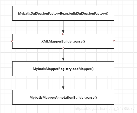 MybatisMapperAnnotationBuilder.parse方法是在