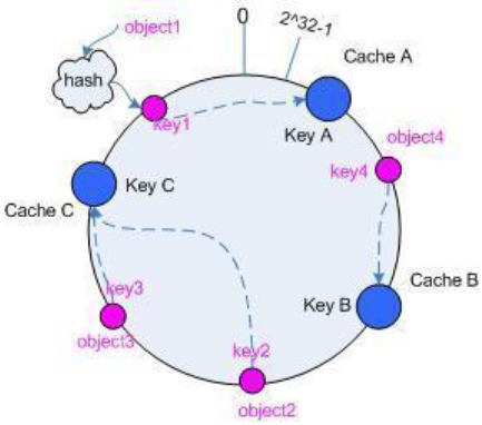 一致性Hash