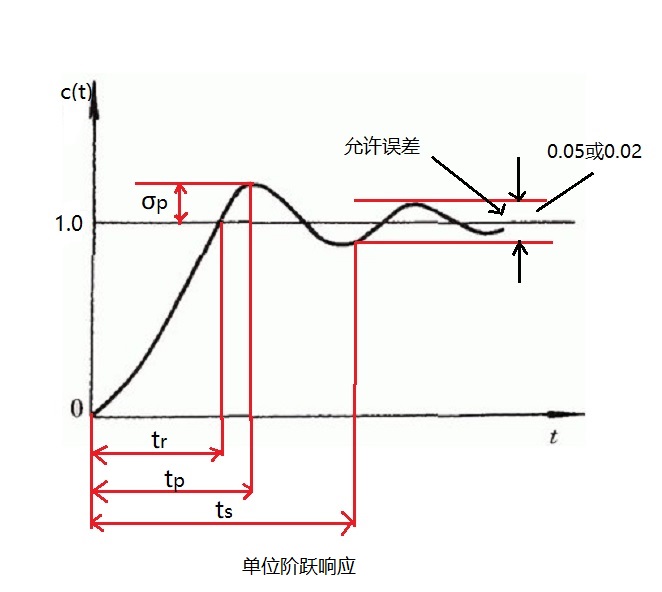 單位階躍響應