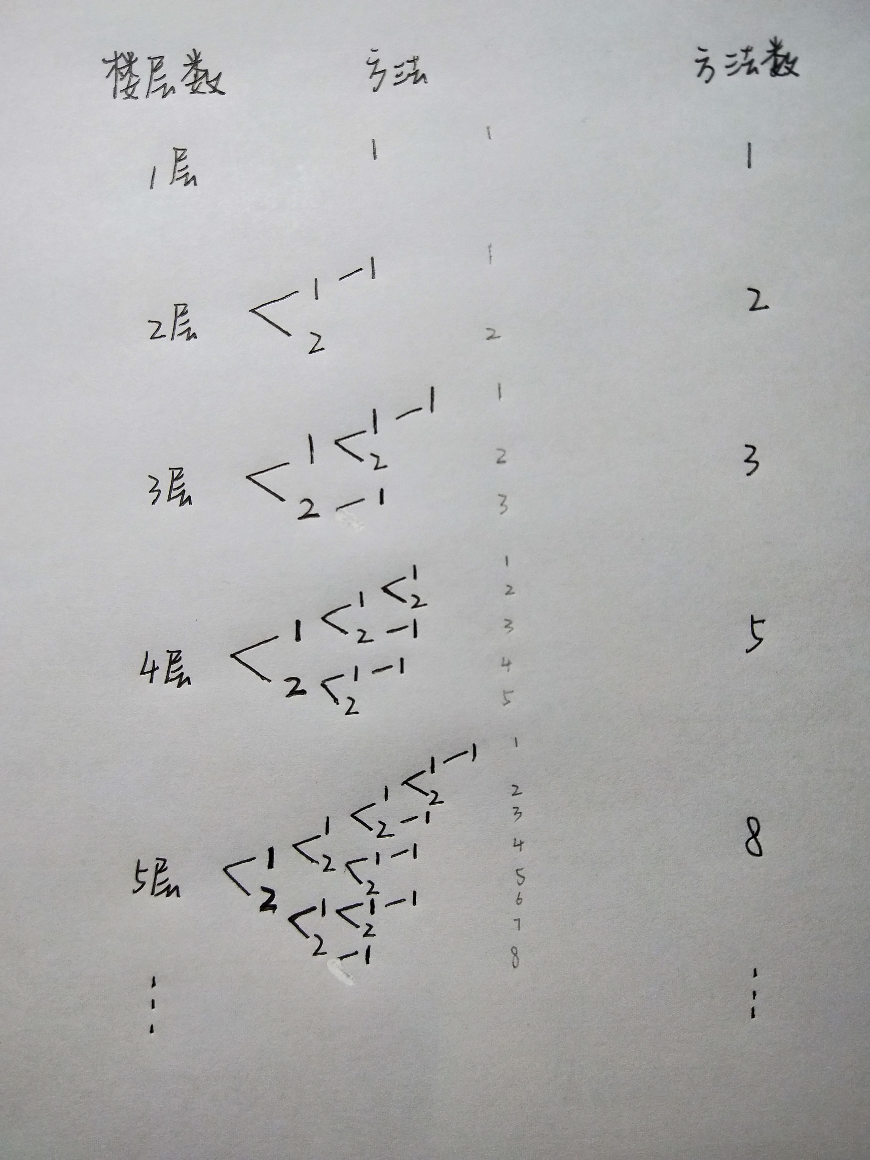 Frog Jumping Steps (JAVA) and Research on Recursion - Programmer Sought