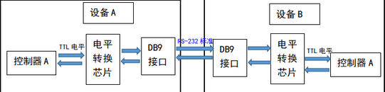 使用keil开发stm32串口