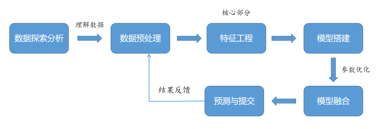 Kaggle竞赛入门教程案例 