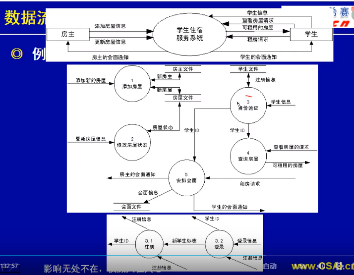 软件设计师-数据流图设计