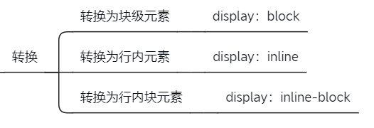 顯示模式轉換