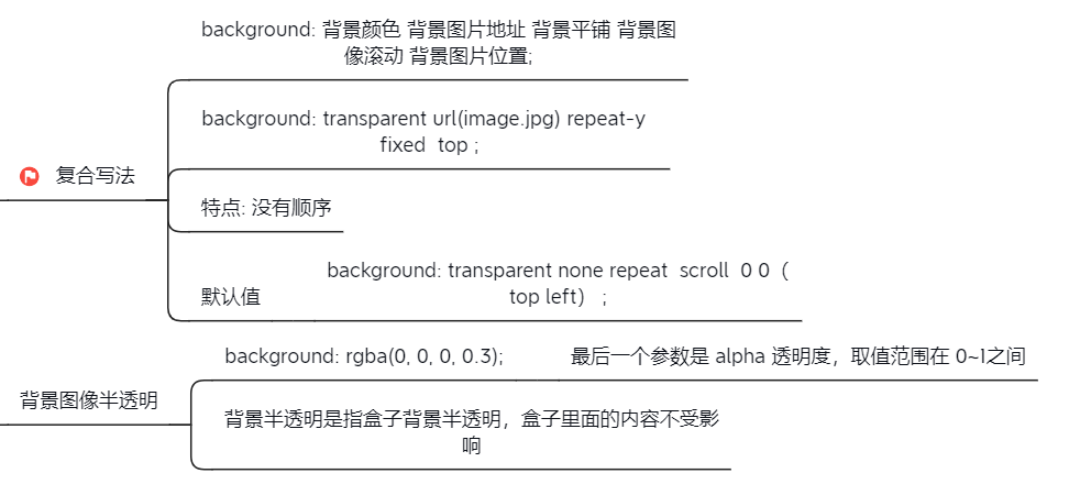 背景屬性的複合寫法和半透明