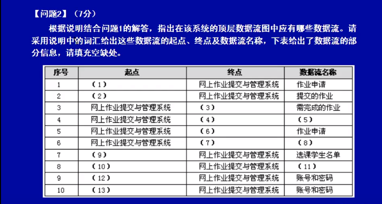 软件设计师-数据流图设计