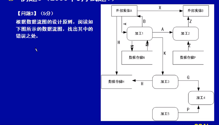 软件设计师-数据流图设计