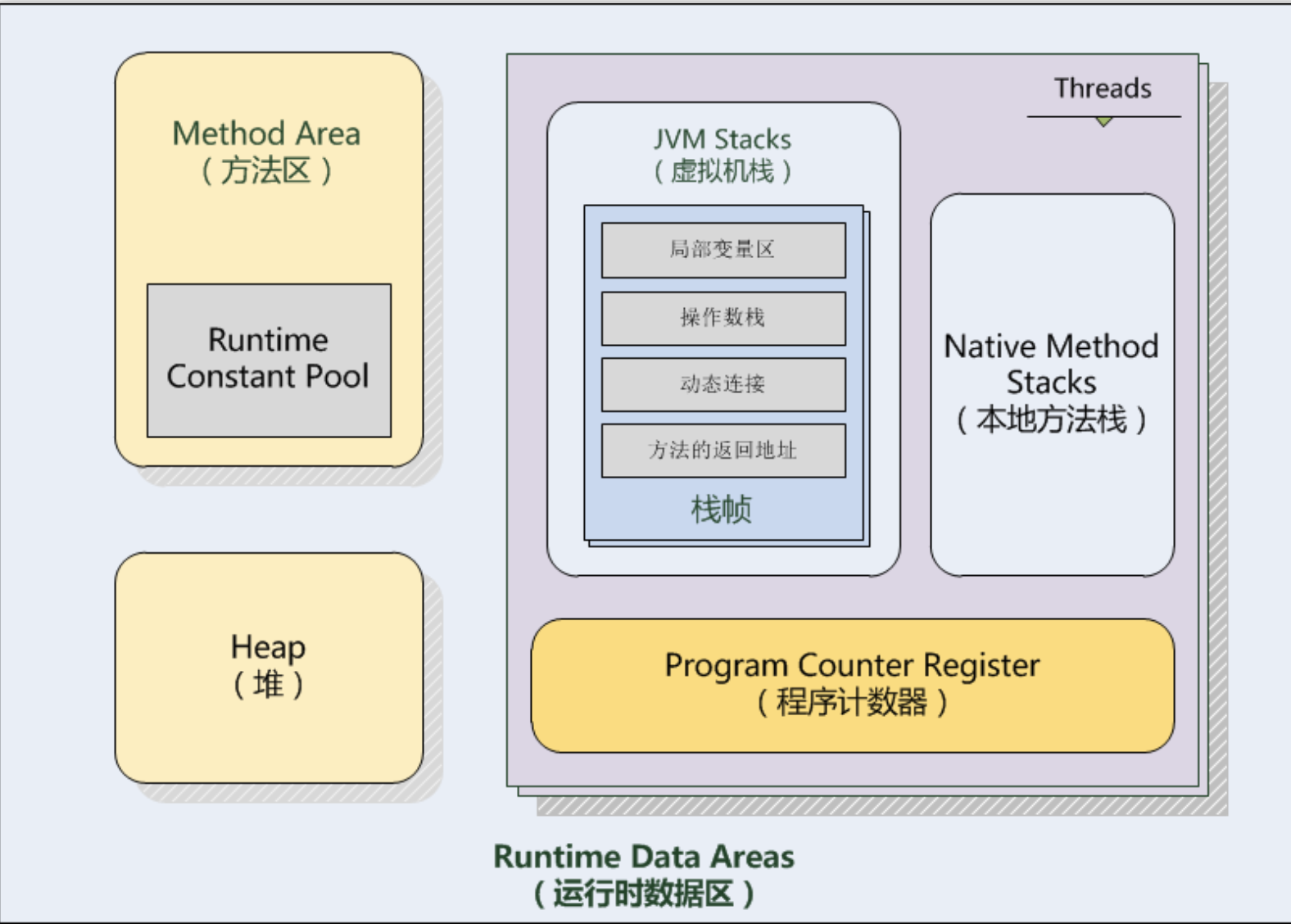 运行时数据区