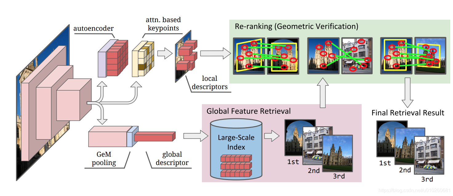 Unifying Deep Local and Global Features for Image Search(2020)(十四 ...