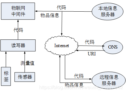 物联网技术与应用（第1-2课时）（cont.）