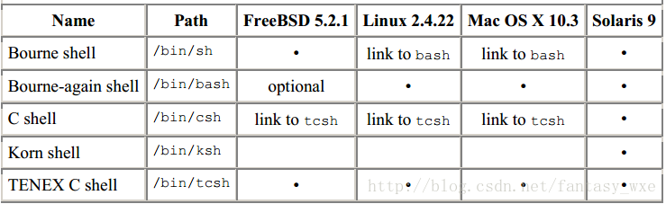 Linux系统架构概述 物随心转的博客 Csdn博客 Linux系统架构 Linux系统架构概述 物随心转的博客 Csdn博客 Linux系统架构