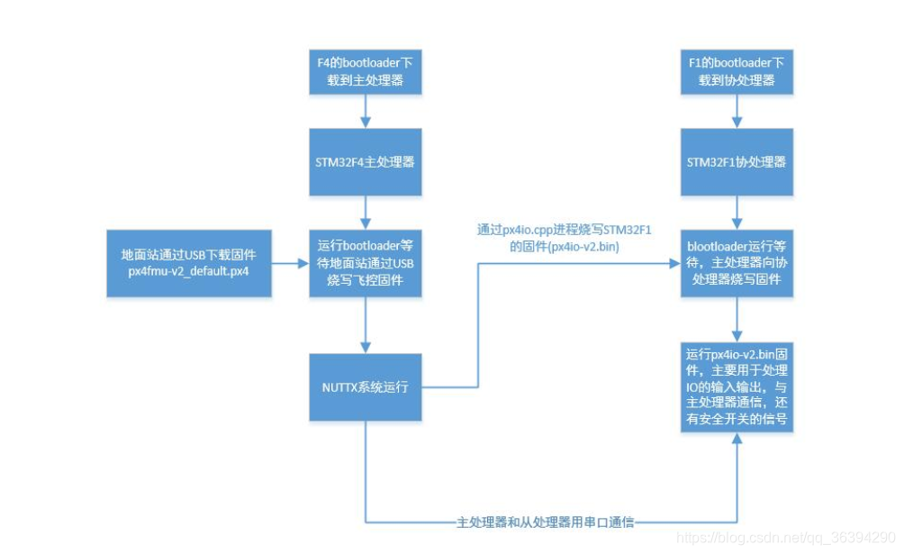 [外链图片转存失败,源站可能有防盗链机制,建议将图片保存下来直接上传(img-H9sxPMc2-1602789523587)(file:///F:/PX4%E5%88%9D%E7%BA%A7/4%EF%BC%9A%E5%90%AF%E5%8A%A8%E8%84%9A%E6%9C%AC%E5%88%86%E6%9E%90/%E3%80%90%E6%96%B0%E6%8F%90%E9%86%92%E3%80%91pixhawk%20PX4FMU%E5%92%8CPX4IO%E6%9C%80%E5%BA%95%E5%B1%82%E5%90%AF%E5%8A%A8%E8%BF%87%E7%A8%8B%E5%88%86%E6%9E%901%20-%20%E9%A3%9E%E6%8E%A7%E9%AB%98%E7%BA%A7%E5%BC%80%E5%8F%91%20-%20%E9%98%BF%E6%9C%A8%E5%AE%9E%E9%AA%8C%E5%AE%A4%20-%20Powered%20by%20Discuz!_files/130841rmq7qlnj8qjji7jl.jpg)]