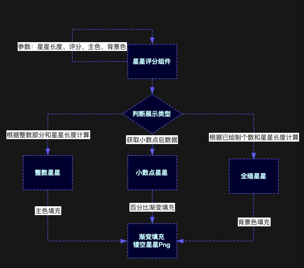 大众点评星星评分PC+mobile解决方案-精确到小数级-react组件