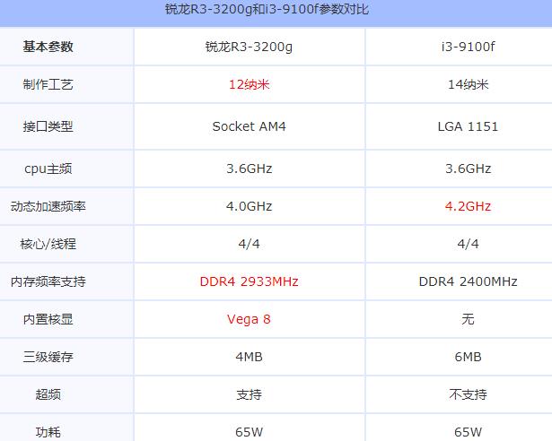 锐龙R3-3200g和i3-9100f哪个好