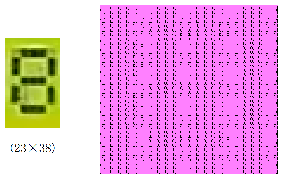 ▲ 二值化对应的数组