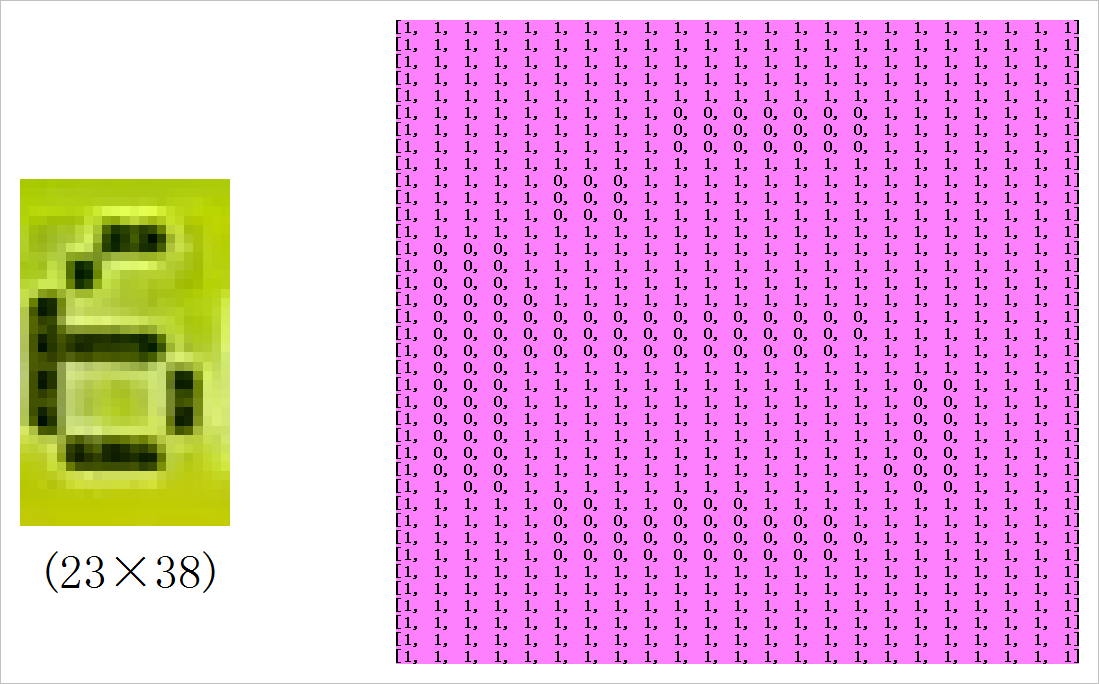 ▲ 二值化对应的数字