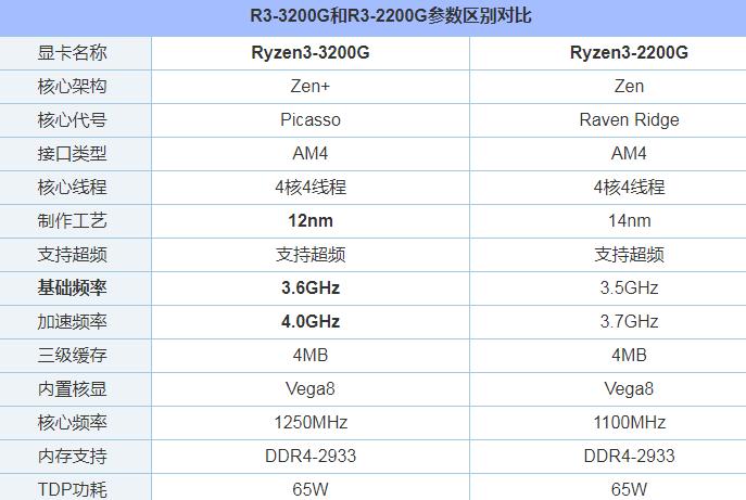 R3-3200G和R3-2200G的区别