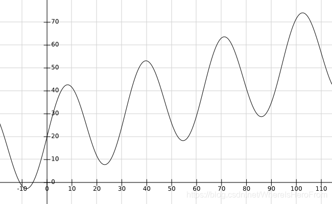 f(x) = 20*sin(x/5)+x/3+20