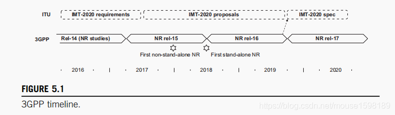 5G NR标准 第5章 NR概览_5g nr标准 第5章 csdn-CSDN博客