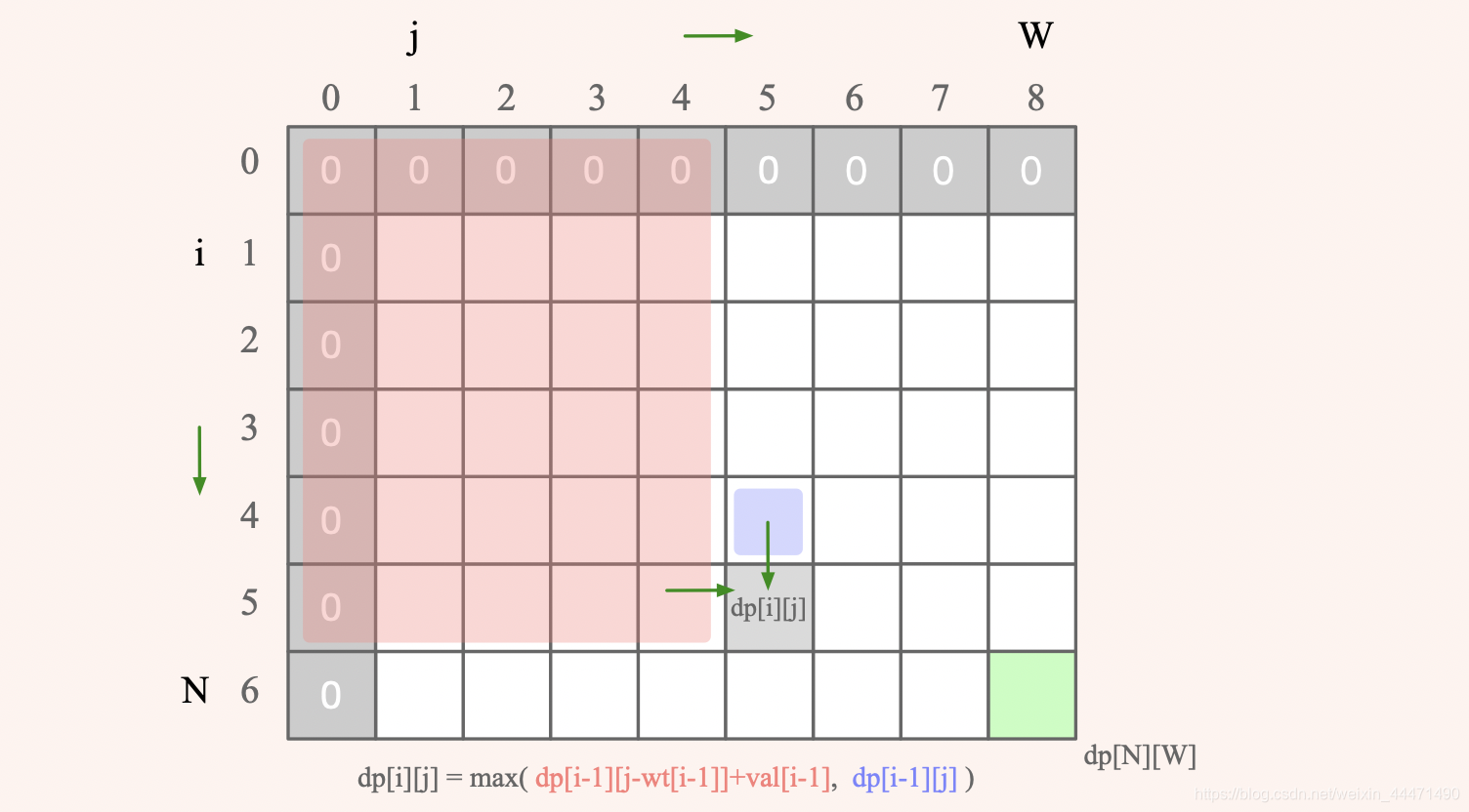 动态规划系列之「0-1背包问题」