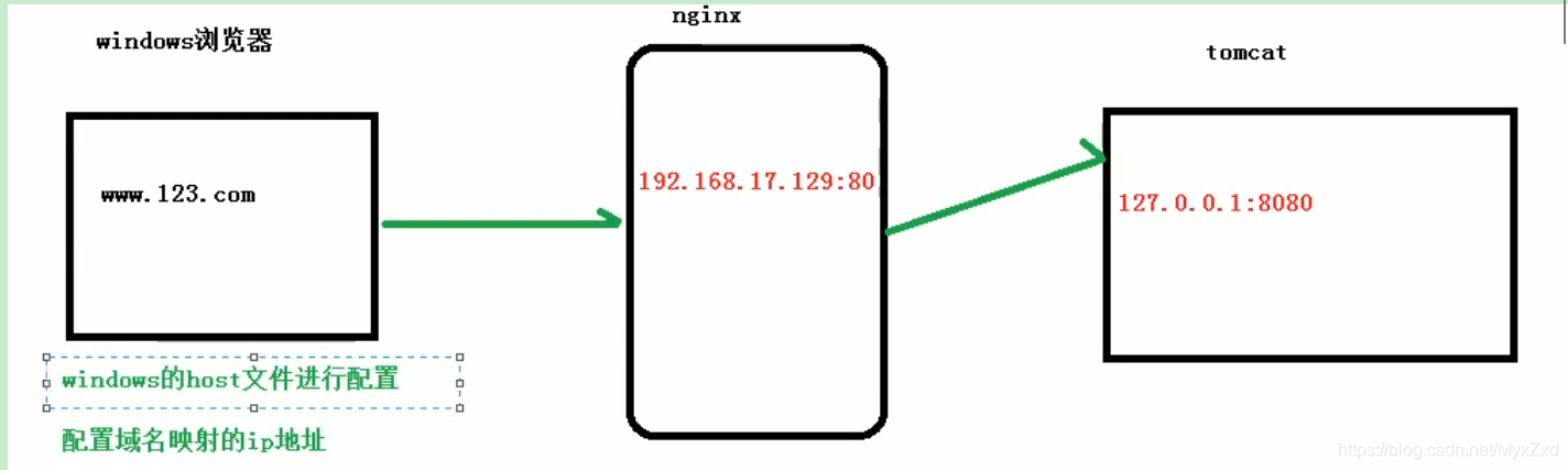 Nginx总结（2）—Nginx的反向代理 